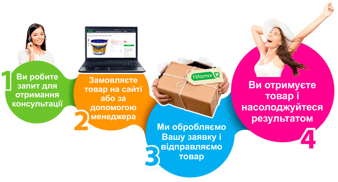 Схема замовлення Fitfarmix