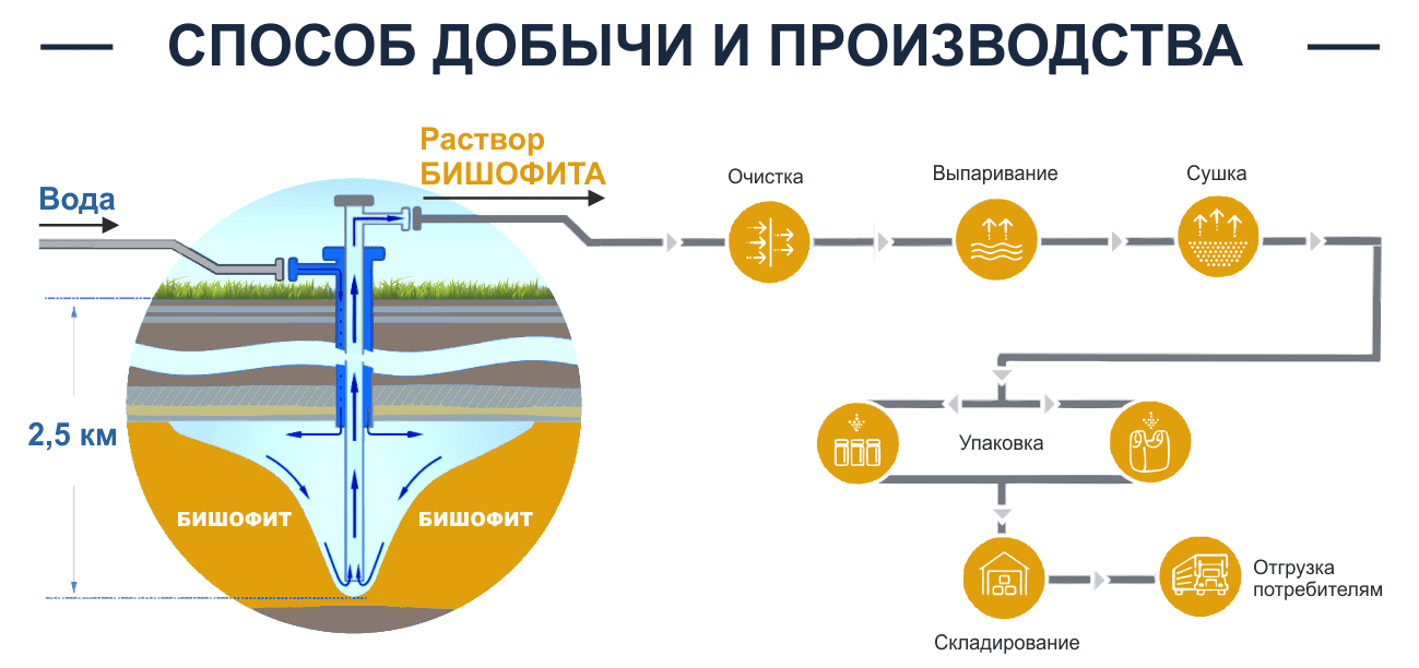 бишофит производство