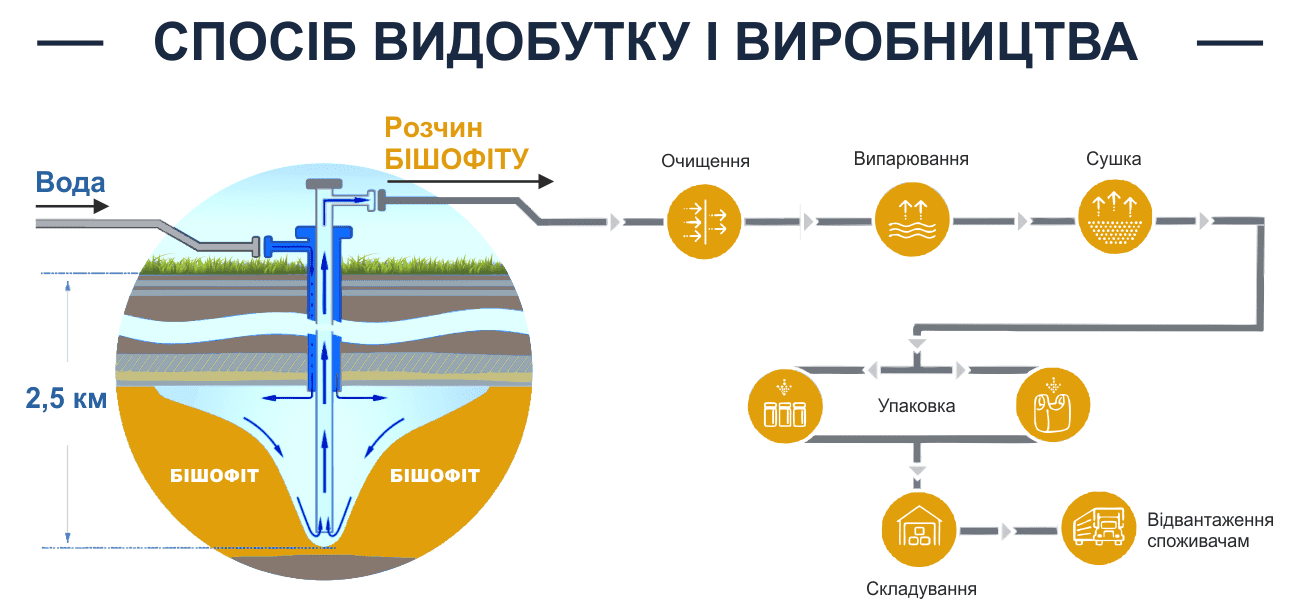 бішофіт виробництво