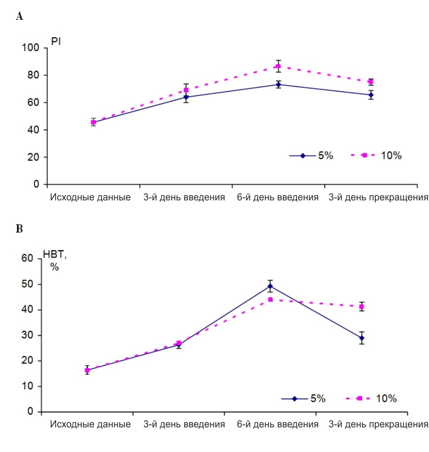 Влияние бишофита на фагоцитарную активность нейтрофилов крови мышей