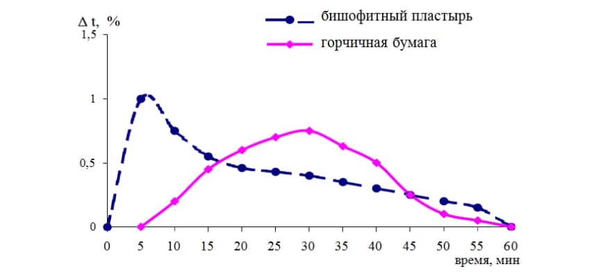 Вплив нанесення бішофітного пластиру і гірчичною паперу на температуру шкіри морських свинок